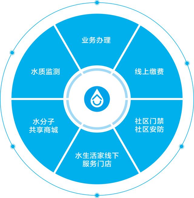 水发物联科技实现从百至一的水务生态闭环