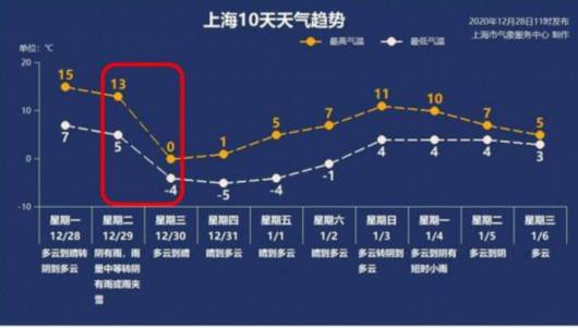 速冻模式开启！上海今中午转阴有雨 傍晚或有小雪(图1)