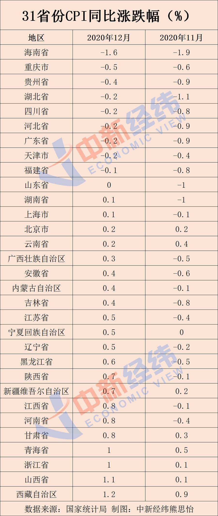 31省份12月CPI出炉：9地物价降了，有你家乡吗(图2)