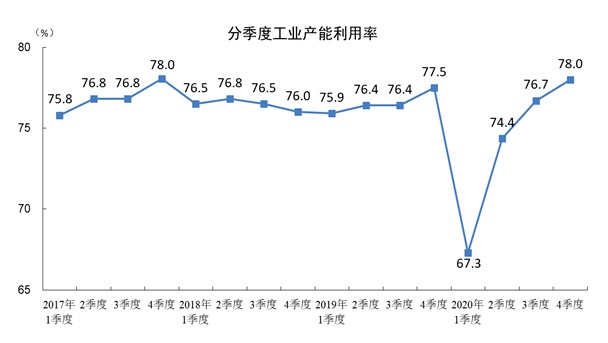 统计局：2020年四季度全国工业产能利用率为78.0%(图1)