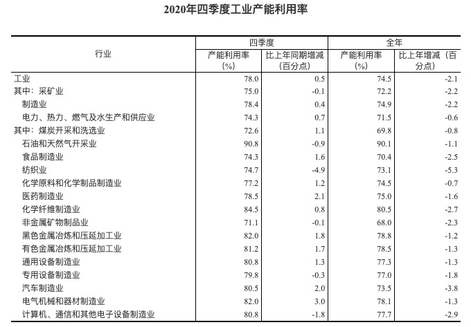 统计局：2020年四季度全国工业产能利用率为78.0%(图2)