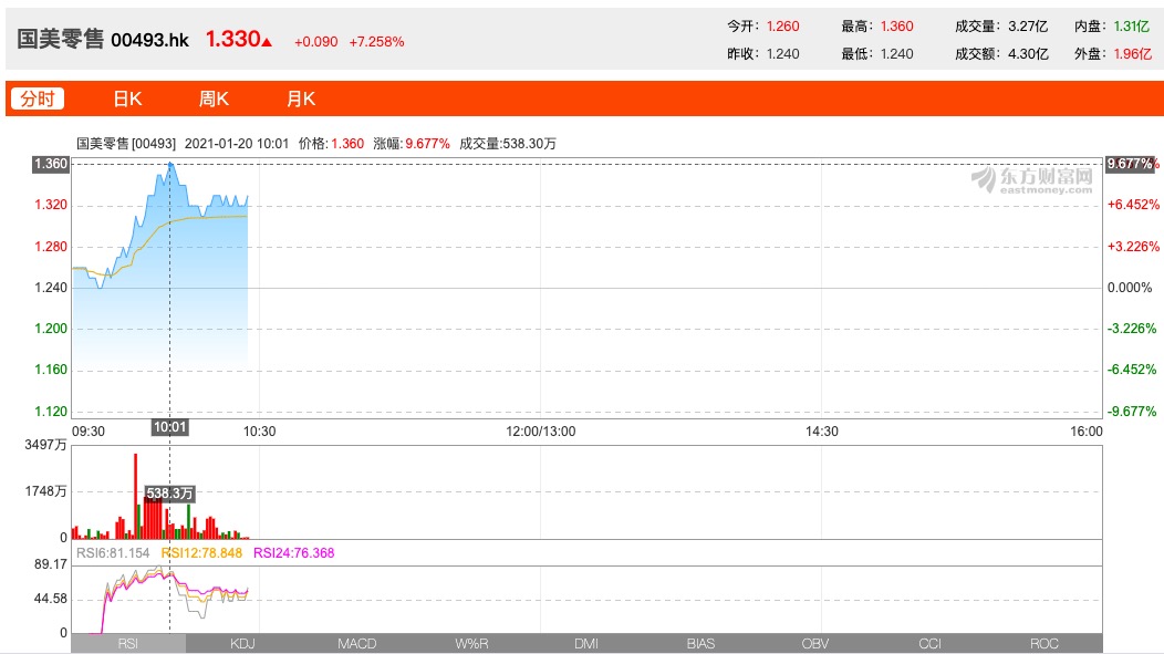 国美零售盘中涨幅一度接近10%，创近7个月新高(图1)