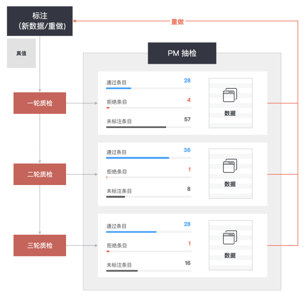 澳鹏数据线上标注平衡工程