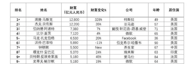 2021胡润全球富豪榜公布 马斯克成世界首富(图1)