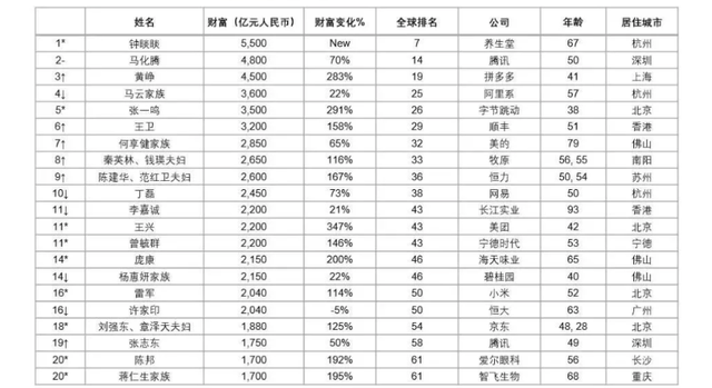 2021胡润全球富豪榜公布 马斯克成世界首富(图2)