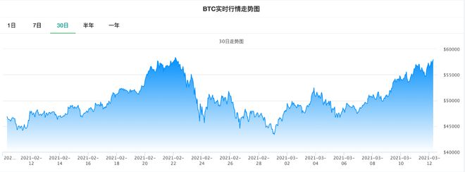 比特币涨破58000美元，距离历史新高仅一步之遥(图1)