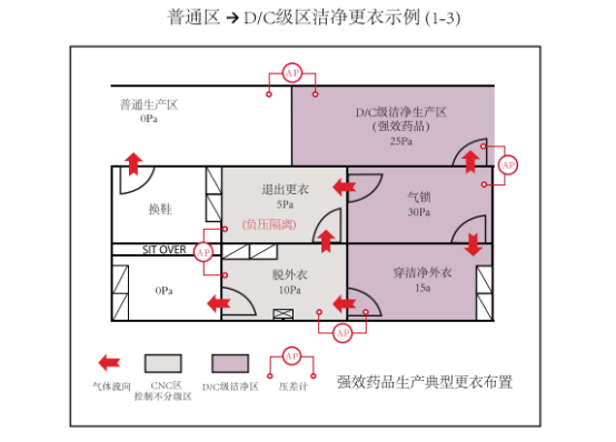 科学的洁净区更衣室设计，为无菌药品安全生产护航(图2)