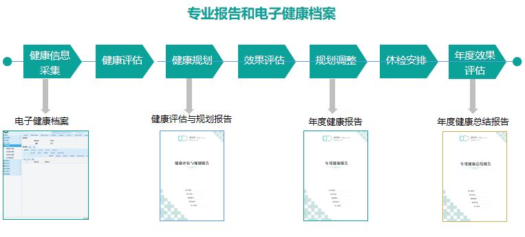 医和你建立医疗健康管理服务体系，开启全新未来医疗模式(图9)