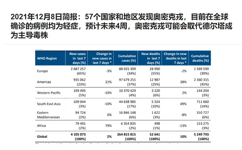 已有57个国家和地区出现奥密克戎毒株，佳姆巴次氯酸消毒液安全提示(图1)