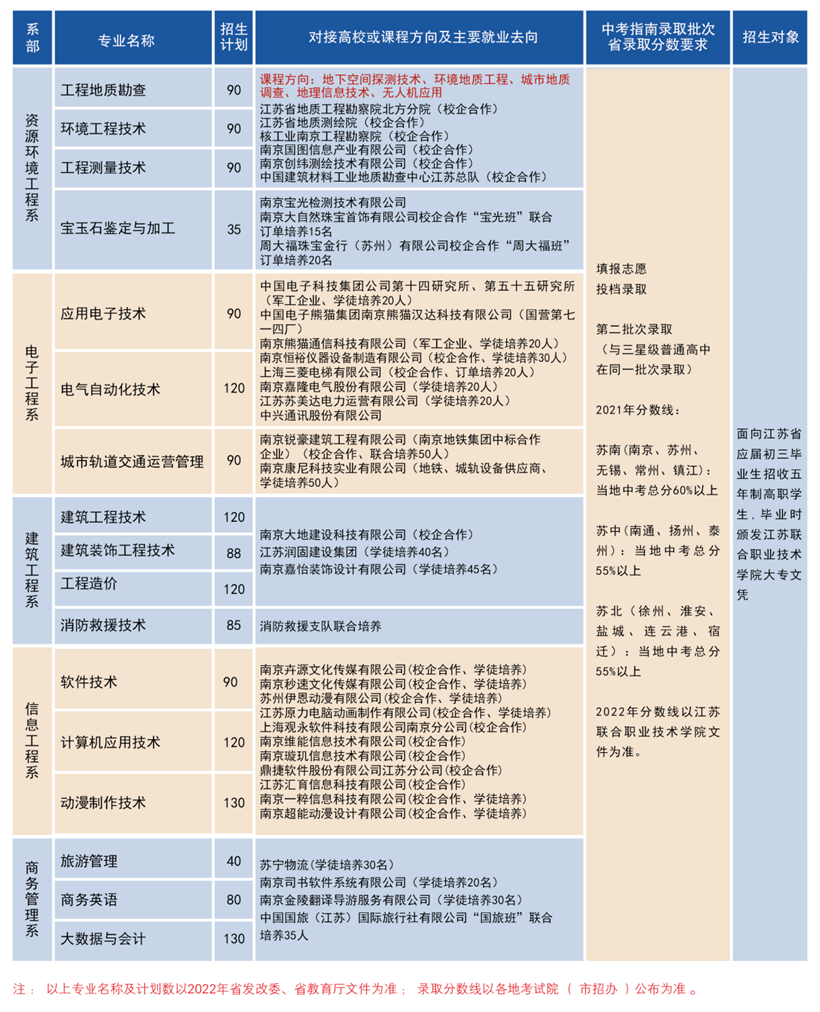 江苏省南京工程高等职业学校开启2022招生计划(图2)