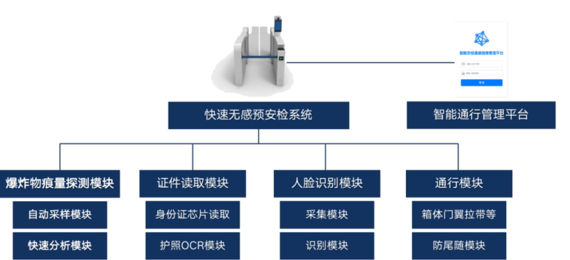 科技赋能智慧安检 航科公司预安检系统让出行更便捷(图2)