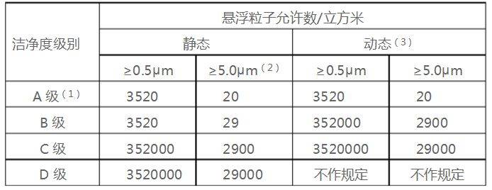 洁净区分级搞不清？看这篇就够了！(图2)