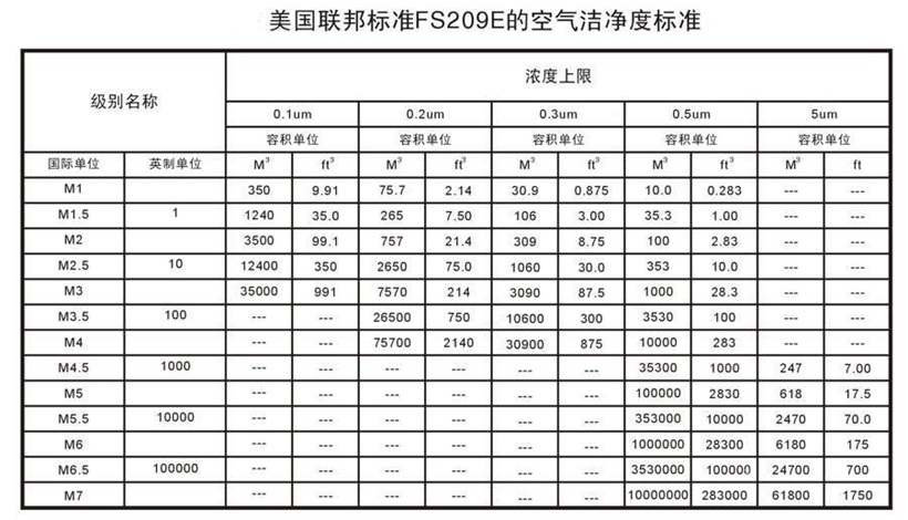 洁净区分级搞不清？看这篇就够了！(图3)