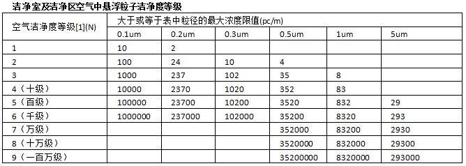 洁净区分级搞不清？看这篇就够了！(图4)