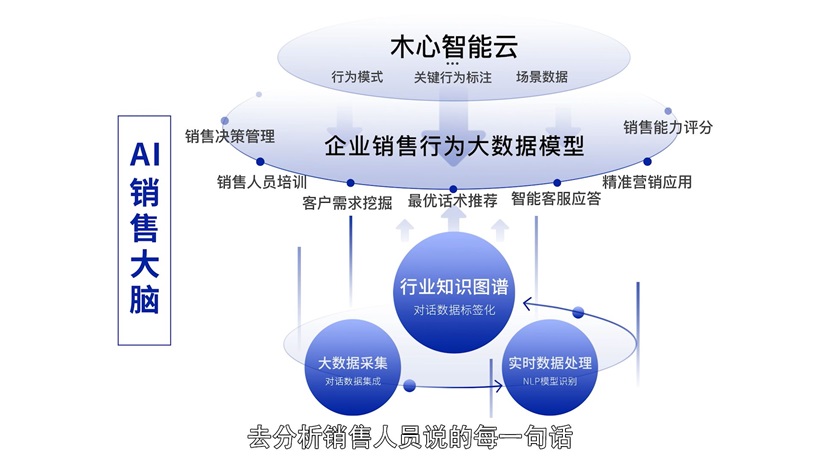 木心智能持续聚焦AI赋能，助力企业智能化转型升级(图4)