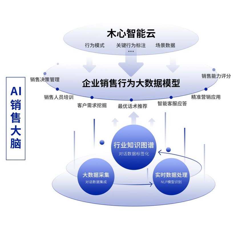 国内首家！销售场景的生成式对话训练模型“昆仑”即将上线